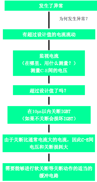 有關(guān)短路和過(guò)電壓保護的流程圖