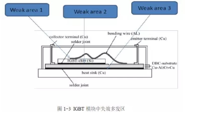 igbt模塊失效多發(fā)區 igbt模塊失效多發(fā)區
